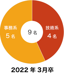 2022年3月卒　9名(事務系5名、技術系4名)