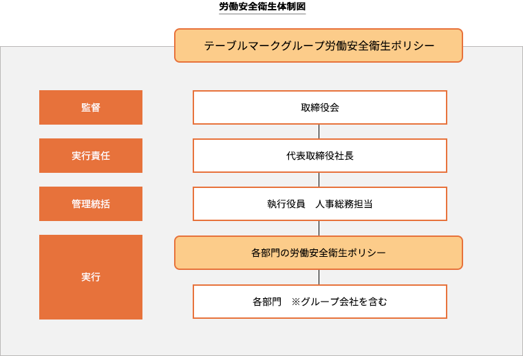 労働安全衛生体制図