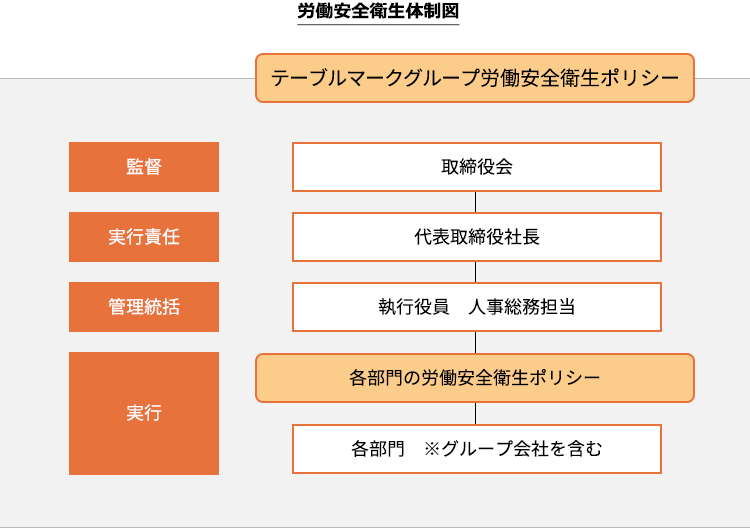 労働安全衛生体制図