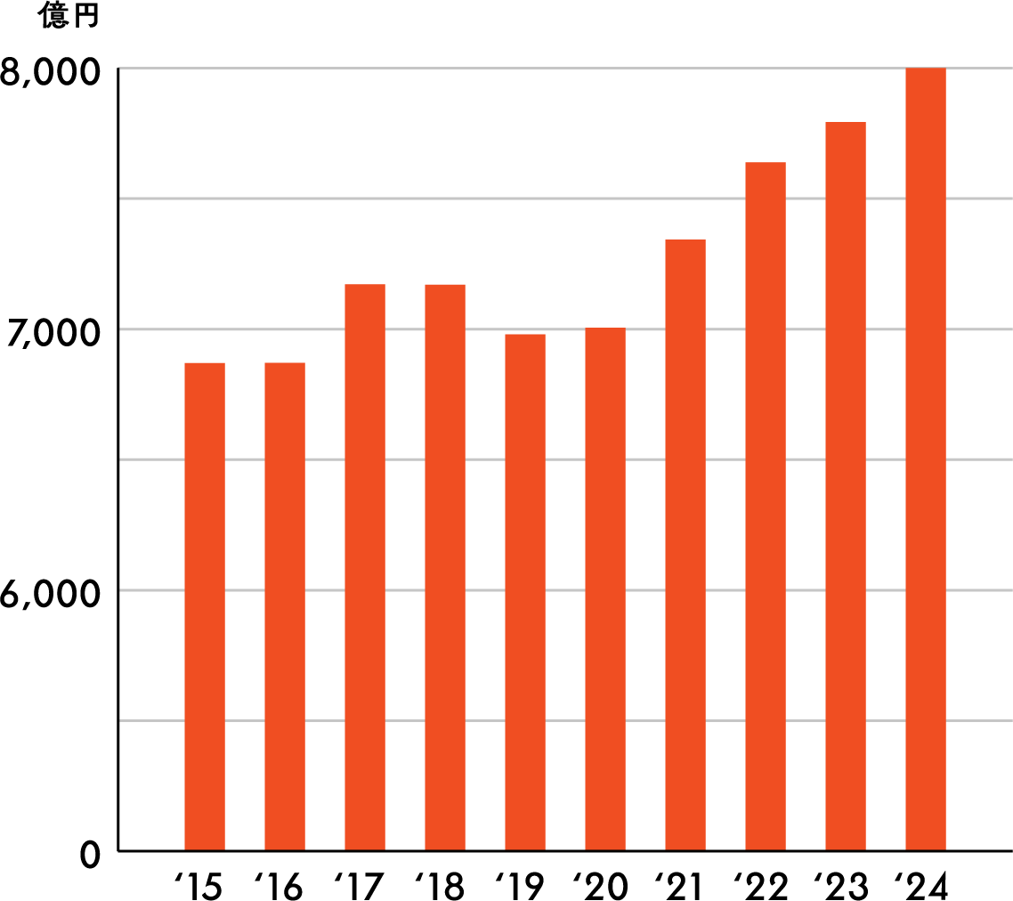 冷凍食品国内生産の推移
