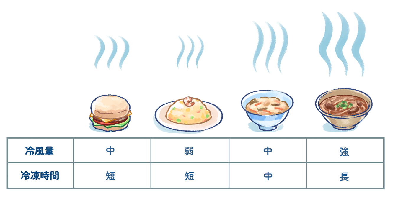 商品毎に適切な風量・時間を設定