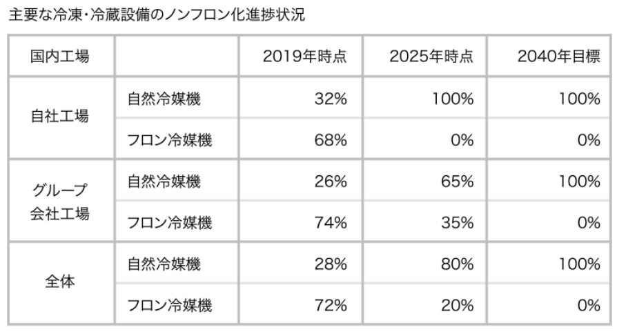 主要な冷凍・冷蔵設備のノンフロン化進捗状況