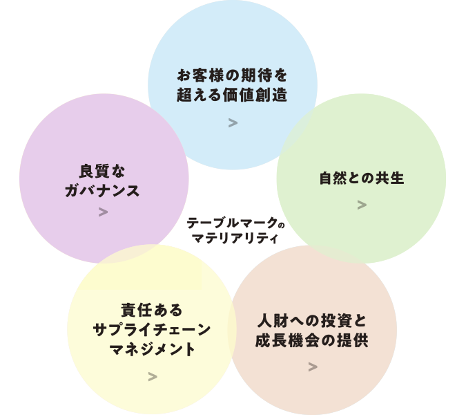 5つのマテリアリティ（重要課題）