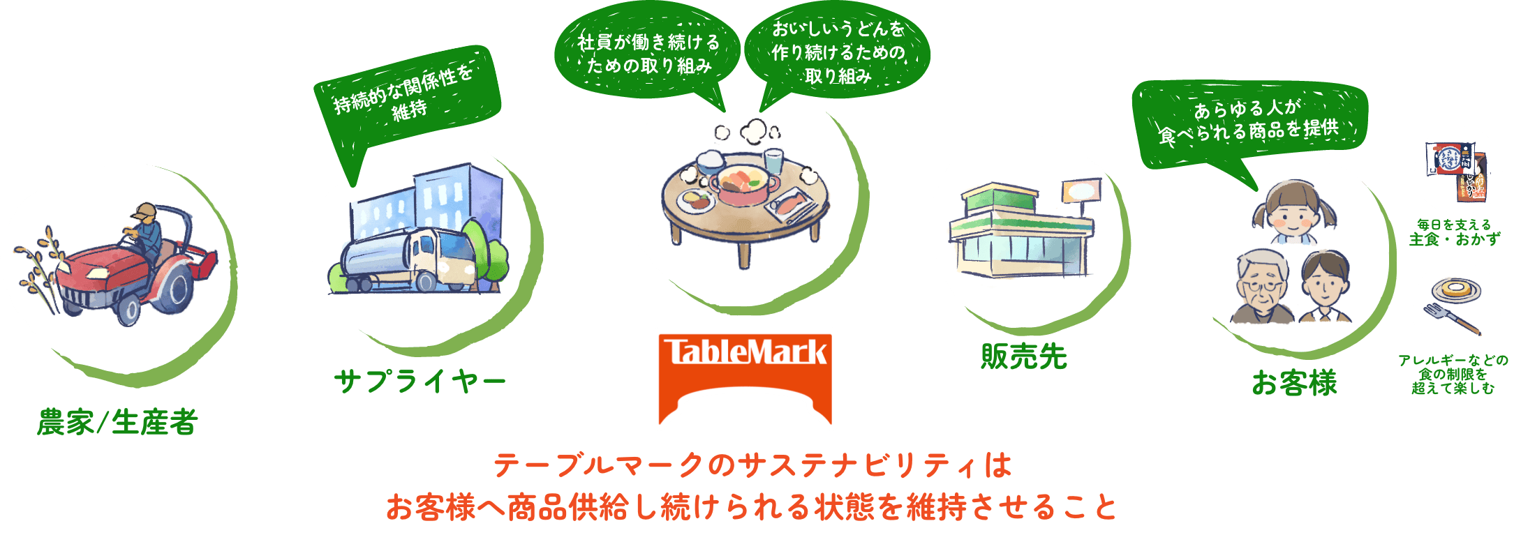 テーブルマークのサステナビリティはお客様へ商品供給し続けられる状態を維持させること