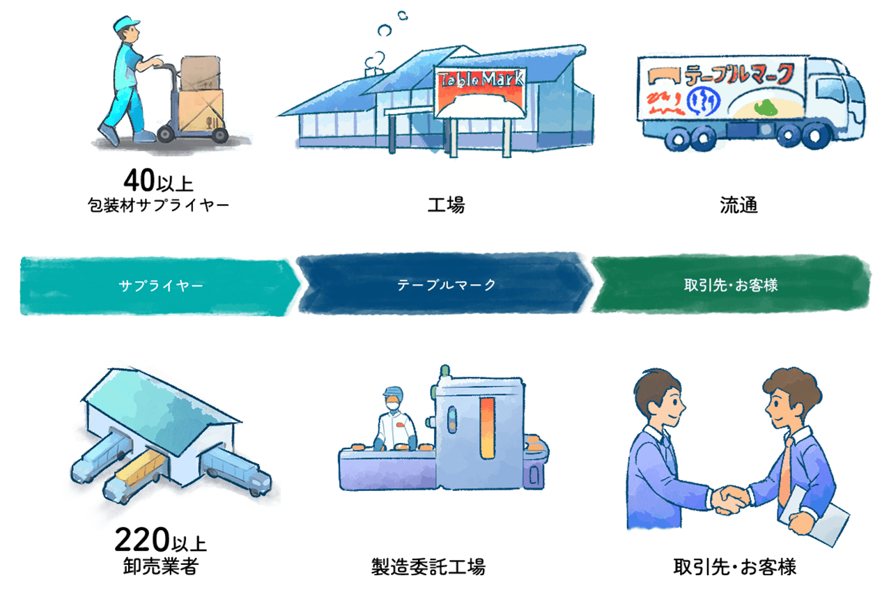 「消費者に商品供給し続けられる状態を維持する」バリューチェーン全体を通じて位置づけられています。