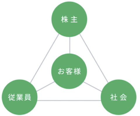 JTグループの経営理念（4Sモデル）