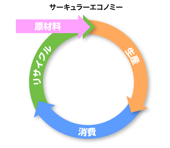 サーキュラーエコノミー