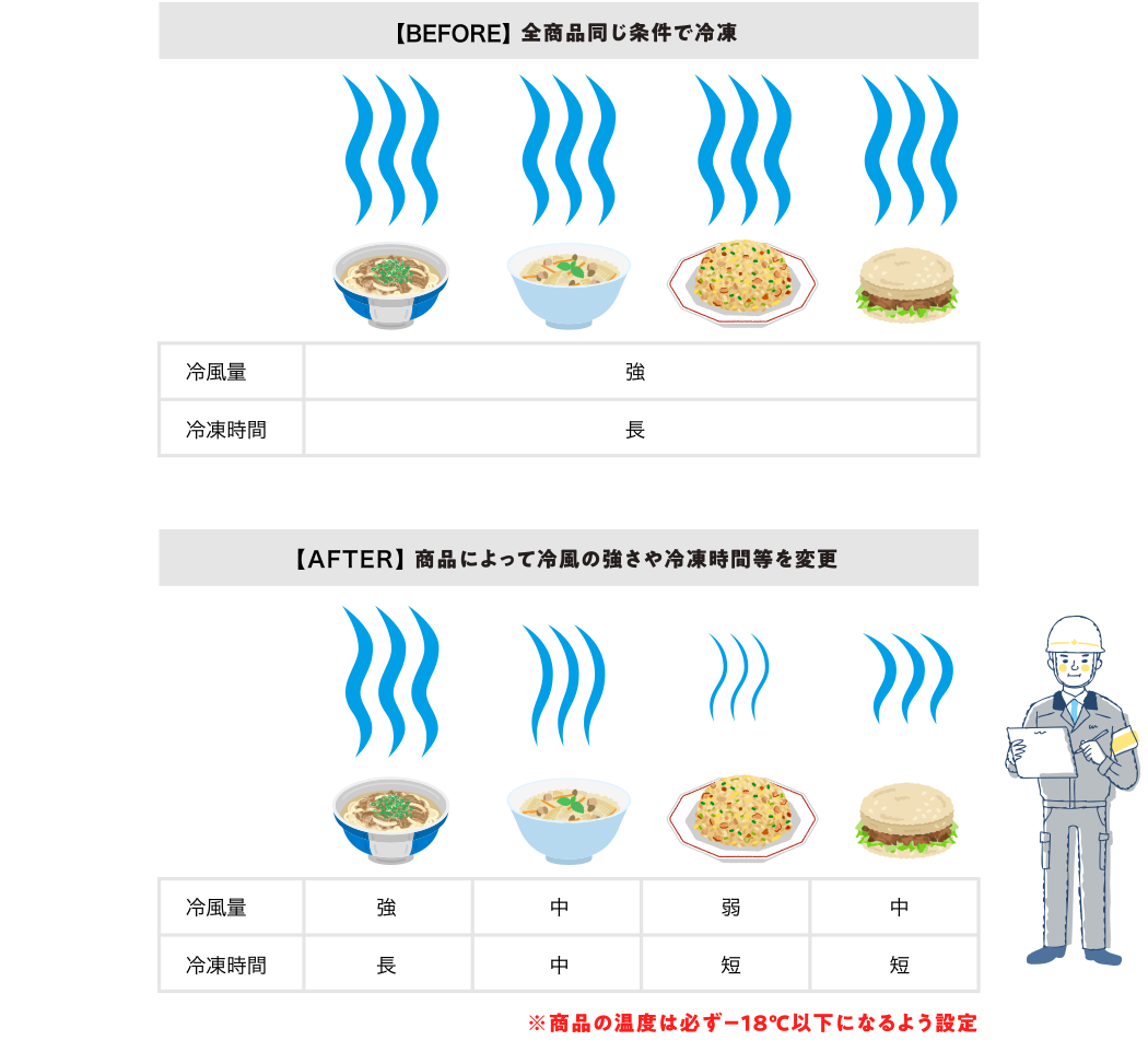 フリーザーのノンフロン化と製造条件の見直し