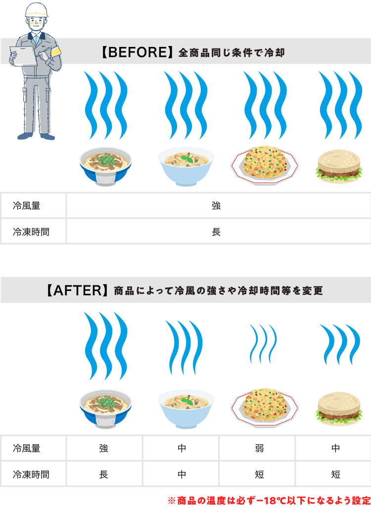 フリーザーのノンフロン化と製造条件の見直し