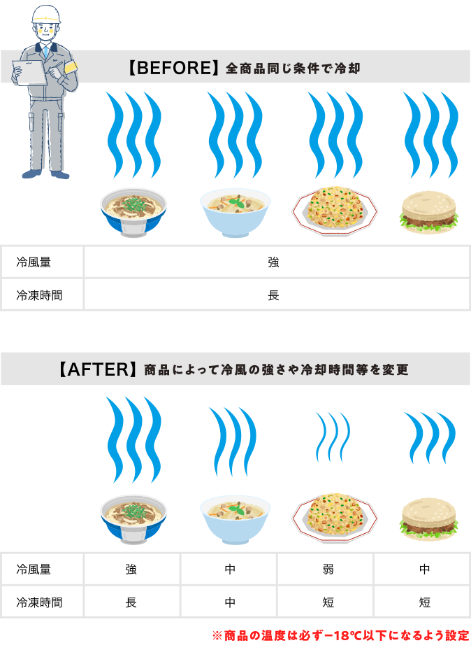 フリーザーのノンフロン化と製造条件の見直し