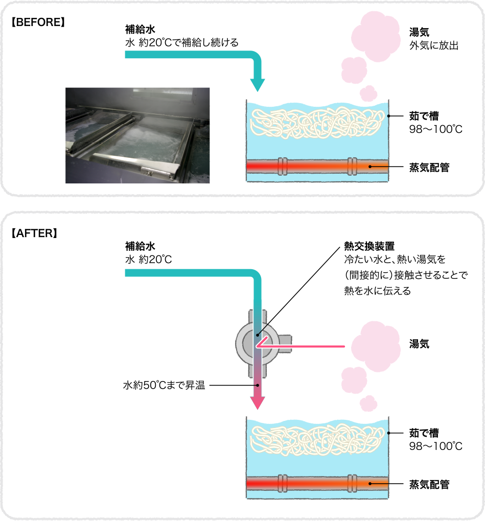 うどんを茹でる釜 従来と排熱回収装置導入後