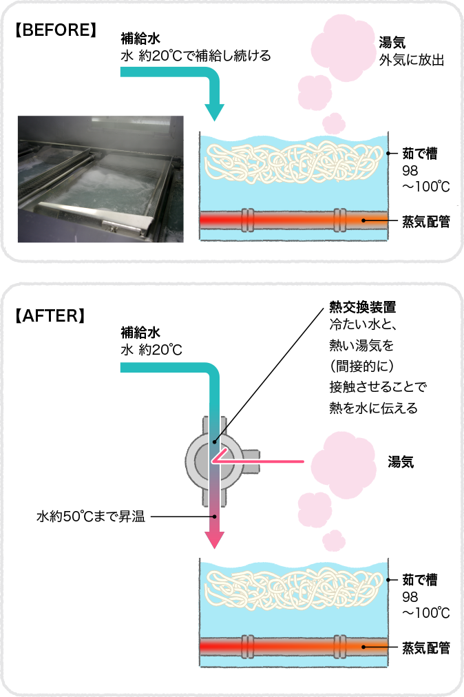 うどんを茹でる釜 従来と排熱回収装置導入後
