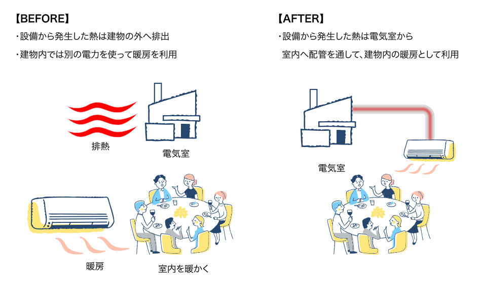 【BEFORE】・設備から発生した熱を建物の外へ排出・冬季は別の電力を使って暖房を利用/【AFTER】・設備から発生した熱は電気室から食堂へ配管を通して排熱せずに食堂の暖房として利用