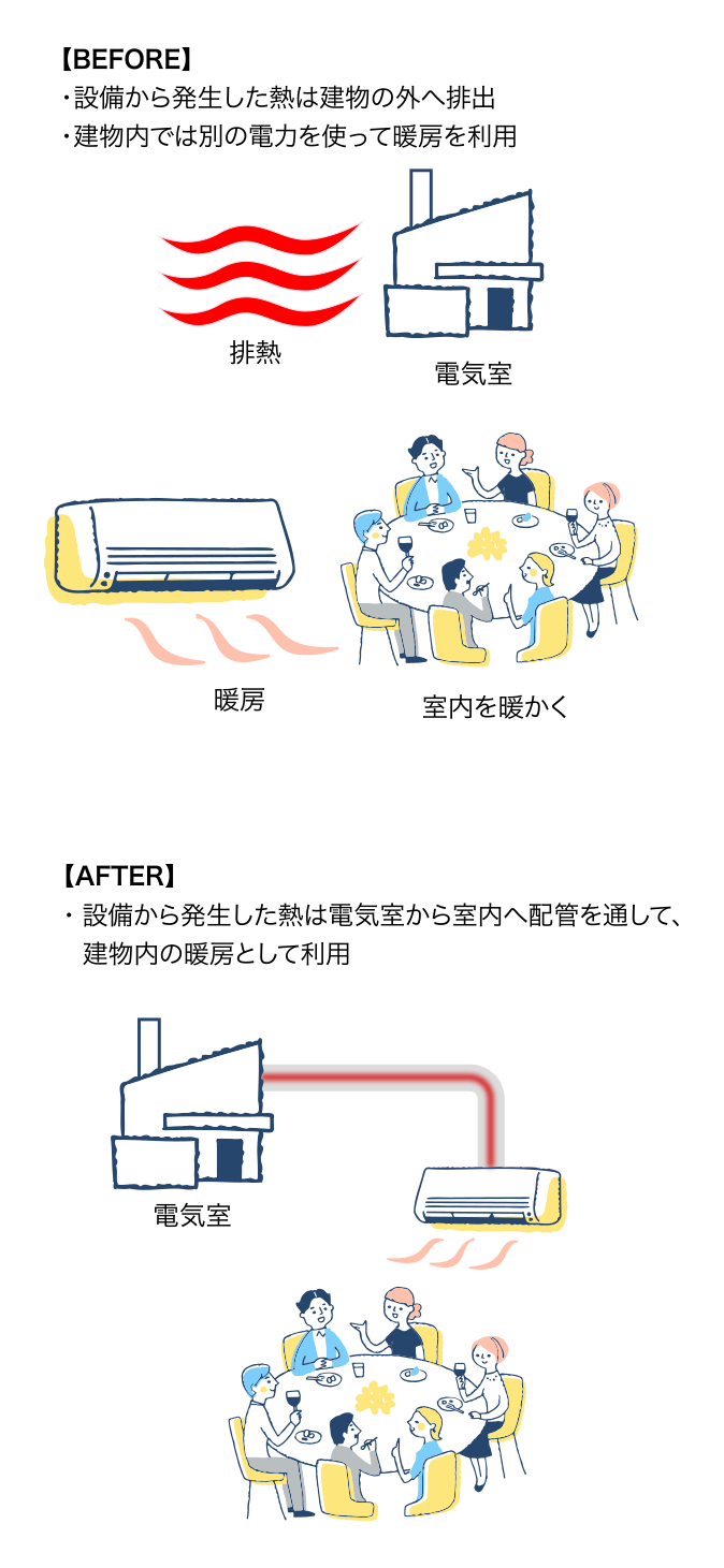 【BEFORE】・設備から発生した熱を建物の外へ排出・冬季は別の電力を使って暖房を利用/【AFTER】・設備から発生した熱は電気室から食堂へ配管を通して排熱せずに食堂の暖房として利用
