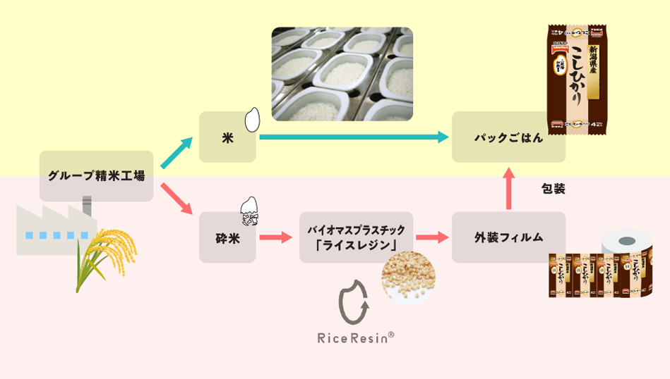 アップサイクル（ライスレジン）イメージ図