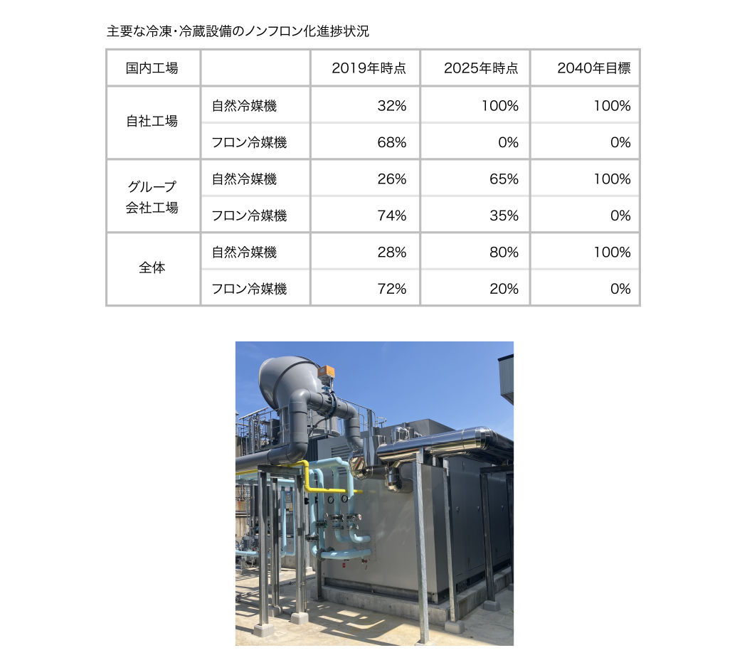 主要な冷凍・冷蔵設備のノンフロン化進捗状況
