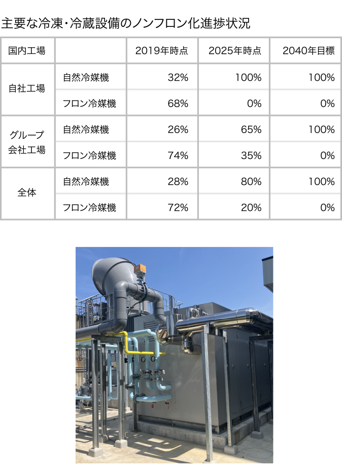 主要な冷凍・冷蔵設備のノンフロン化進捗状況