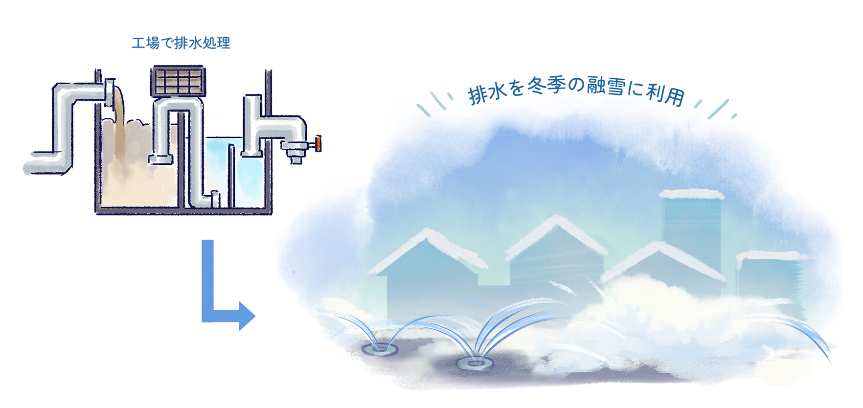 水の再利用・節水の推進