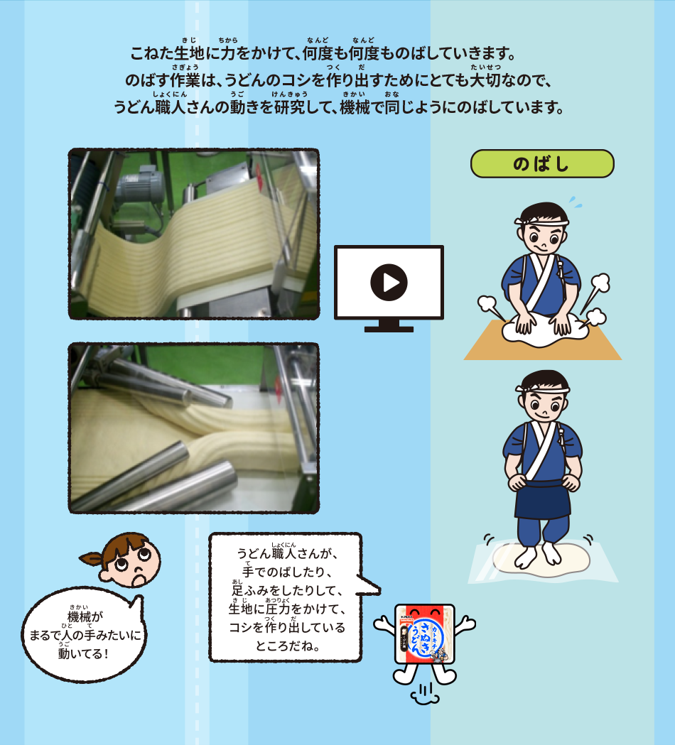 こねた生地に力をかけて、何度も何度ものばしていきます。のばす作業は、うどんのコシを作り出すためにとても大切なので、うどん職人さんの動きを研究して、機械で同じようにのばしています。