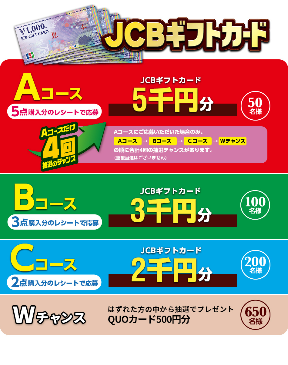 Aコース:5点購入のレシート:JCBギフトカード5千円分 50名様、Bコース:3点購入のレシート:JCBギフトカード3千円分 100名様、Cコース:2点購入のレシート:JCBギフトカード2千円分 200名様、Wチャンス:QUOカード500円分 650名様