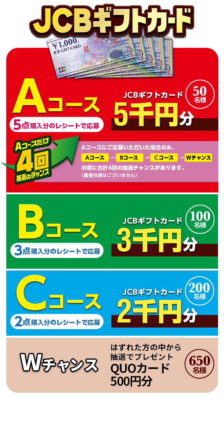 Aコース:5点購入のレシート:JCBギフトカード5千円分 50名様、Bコース:3点購入のレシート:JCBギフトカード3千円分 100名様、Cコース:2点購入のレシート:JCBギフトカード2千円分 200名様、Wチャンス:QUOカード500円分 650名様
